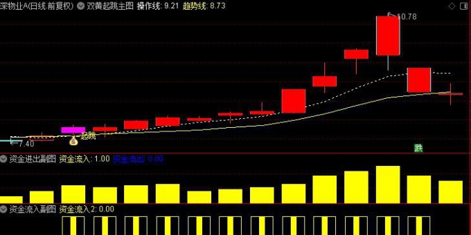 双黄起跳主图+副图+无未来函数