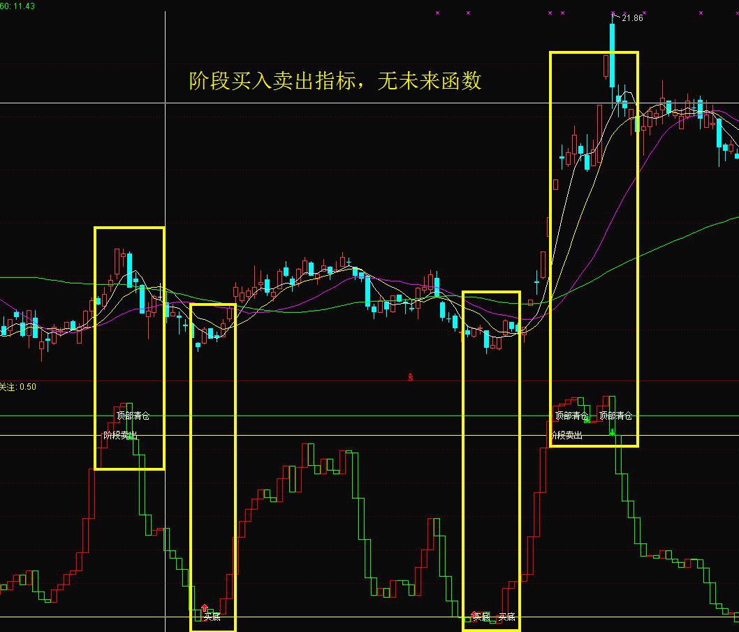 阶段买入卖出指标.jpg